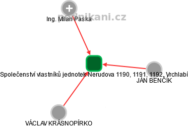 Společenství vlastníků jednotek Nerudova 1190, 1191, 1192, Vrchlabí - náhled vizuálního zobrazení vztahů obchodního rejstříku