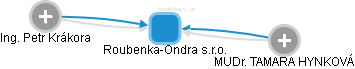 Roubenka-Ondra s.r.o. - náhled vizuálního zobrazení vztahů obchodního rejstříku