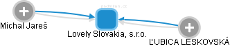 Lovely Slovakia, s.r.o. - náhled vizuálního zobrazení vztahů obchodního rejstříku