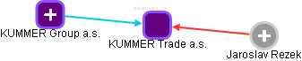 KUMMER Trade a.s. - náhled vizuálního zobrazení vztahů obchodního rejstříku