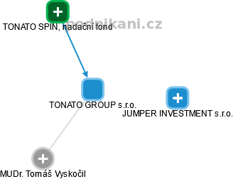 TONATO GROUP s.r.o. - náhled vizuálního zobrazení vztahů obchodního rejstříku