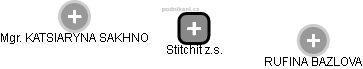 Stitchit z.s. - náhled vizuálního zobrazení vztahů obchodního rejstříku