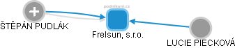 Frelsun, s.r.o. - náhled vizuálního zobrazení vztahů obchodního rejstříku