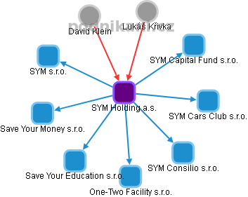 SYM Holding a.s. - náhled vizuálního zobrazení vztahů obchodního rejstříku