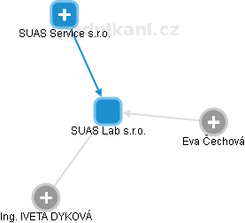 SUAS Lab s.r.o. - náhled vizuálního zobrazení vztahů obchodního rejstříku