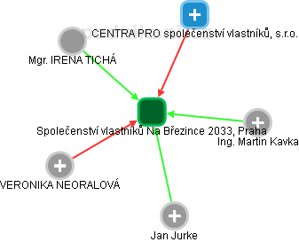 Společenství vlastníků Na Březince 2033, Praha - náhled vizuálního zobrazení vztahů obchodního rejstříku