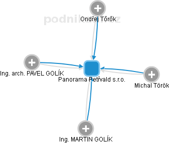 Panorama Petřvald s.r.o. - náhled vizuálního zobrazení vztahů obchodního rejstříku