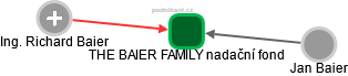 THE BAIER FAMILY nadační fond - náhled vizuálního zobrazení vztahů obchodního rejstříku