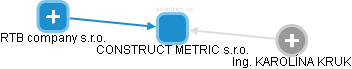 CONSTRUCT METRIC s.r.o. - náhled vizuálního zobrazení vztahů obchodního rejstříku