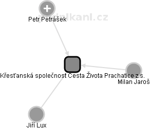 Křesťanská společnost Cesta Života Prachatice z.s. - náhled vizuálního zobrazení vztahů obchodního rejstříku