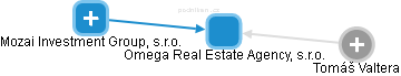 Omega Real Estate Agency, s.r.o. - náhled vizuálního zobrazení vztahů obchodního rejstříku