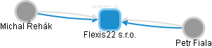 Flexis22 s.r.o. - náhled vizuálního zobrazení vztahů obchodního rejstříku