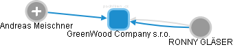 GreenWood Company s.r.o. - náhled vizuálního zobrazení vztahů obchodního rejstříku
