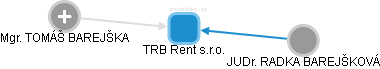 TRB Rent s.r.o. - náhled vizuálního zobrazení vztahů obchodního rejstříku