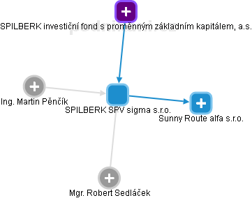 SPILBERK SPV sigma s.r.o. - náhled vizuálního zobrazení vztahů obchodního rejstříku