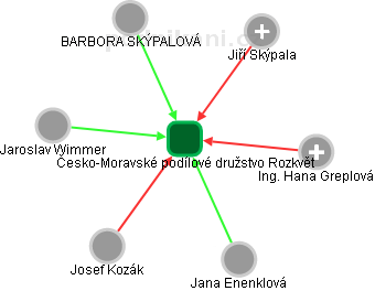 Česko-Moravské podílové družstvo Rozkvět - náhled vizuálního zobrazení vztahů obchodního rejstříku