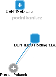 DENTIMED Holding s.r.o. - náhled vizuálního zobrazení vztahů obchodního rejstříku