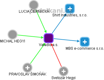 Valadio a.s. - náhled vizuálního zobrazení vztahů obchodního rejstříku