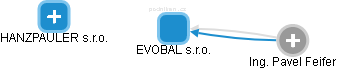 EVOBAL s.r.o. - náhled vizuálního zobrazení vztahů obchodního rejstříku