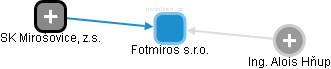 Fotmiros s.r.o. - náhled vizuálního zobrazení vztahů obchodního rejstříku