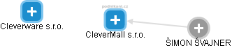 CleverMall s.r.o. - náhled vizuálního zobrazení vztahů obchodního rejstříku
