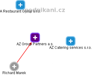 AZ Group Partners a.s. - náhled vizuálního zobrazení vztahů obchodního rejstříku