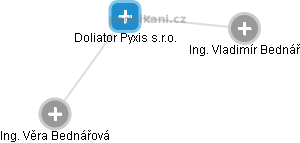 Doliator Pyxis s.r.o. - náhled vizuálního zobrazení vztahů obchodního rejstříku