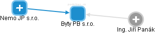 Byty PB s.r.o. - náhled vizuálního zobrazení vztahů obchodního rejstříku