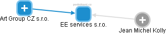 EE services s.r.o. - náhled vizuálního zobrazení vztahů obchodního rejstříku