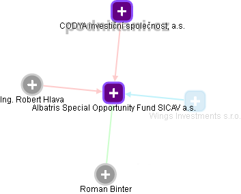 Albatris Special Opportunity Fund SICAV a.s. - náhled vizuálního zobrazení vztahů obchodního rejstříku