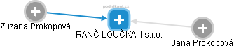 RANČ LOUČKA II s.r.o. - náhled vizuálního zobrazení vztahů obchodního rejstříku