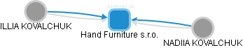 Hand Furniture s.r.o. - náhled vizuálního zobrazení vztahů obchodního rejstříku