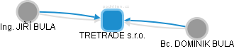 TRETRADE s.r.o. - náhled vizuálního zobrazení vztahů obchodního rejstříku