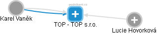 TOP - TOP s.r.o. - náhled vizuálního zobrazení vztahů obchodního rejstříku