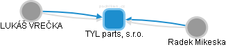 TYL parts, s.r.o. - náhled vizuálního zobrazení vztahů obchodního rejstříku