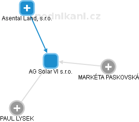 AG Solar VI s.r.o. - náhled vizuálního zobrazení vztahů obchodního rejstříku