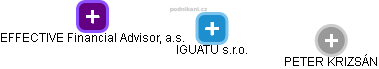 IGUATU s.r.o. - náhled vizuálního zobrazení vztahů obchodního rejstříku
