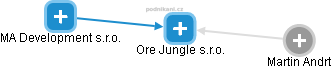 Ore Jungle s.r.o. - náhled vizuálního zobrazení vztahů obchodního rejstříku