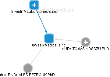 uWesp Medical s.r.o. - náhled vizuálního zobrazení vztahů obchodního rejstříku