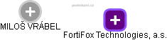 FortiFox Technologies, a.s. - náhled vizuálního zobrazení vztahů obchodního rejstříku