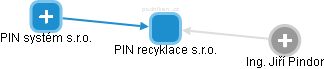 PIN recyklace s.r.o. - náhled vizuálního zobrazení vztahů obchodního rejstříku
