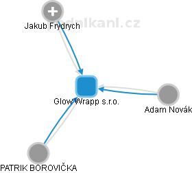 Glow Wrapp s.r.o. - náhled vizuálního zobrazení vztahů obchodního rejstříku