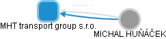 MHT transport group s.r.o. - náhled vizuálního zobrazení vztahů obchodního rejstříku