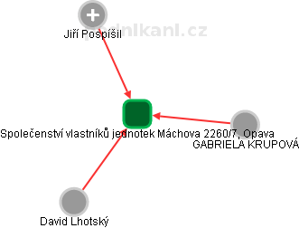 Společenství vlastníků jednotek Máchova 2260/7, Opava - náhled vizuálního zobrazení vztahů obchodního rejstříku