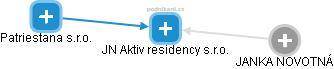 JN Aktiv residency s.r.o. - náhled vizuálního zobrazení vztahů obchodního rejstříku