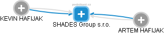 SHADES Group s.r.o. - náhled vizuálního zobrazení vztahů obchodního rejstříku