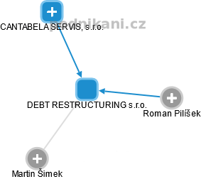 DEBT RESTRUCTURING s.r.o. - náhled vizuálního zobrazení vztahů obchodního rejstříku