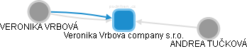 Veronika Vrbova company s.r.o. - náhled vizuálního zobrazení vztahů obchodního rejstříku