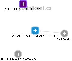 ATLANTICA INTERNATIONAL s.r.o. - náhled vizuálního zobrazení vztahů obchodního rejstříku