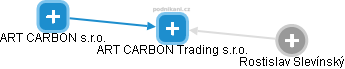 ART CARBON Trading s.r.o. - náhled vizuálního zobrazení vztahů obchodního rejstříku